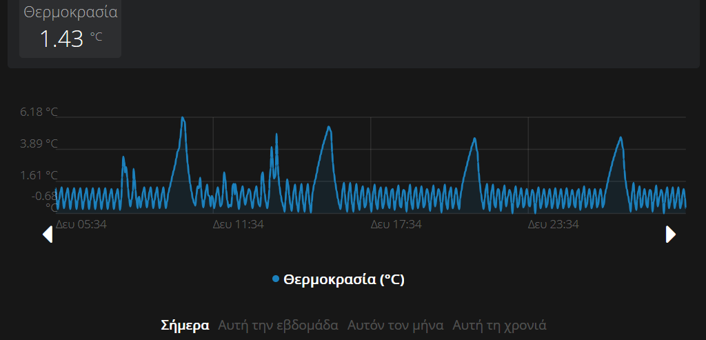 gráfico de temperatura chickin el